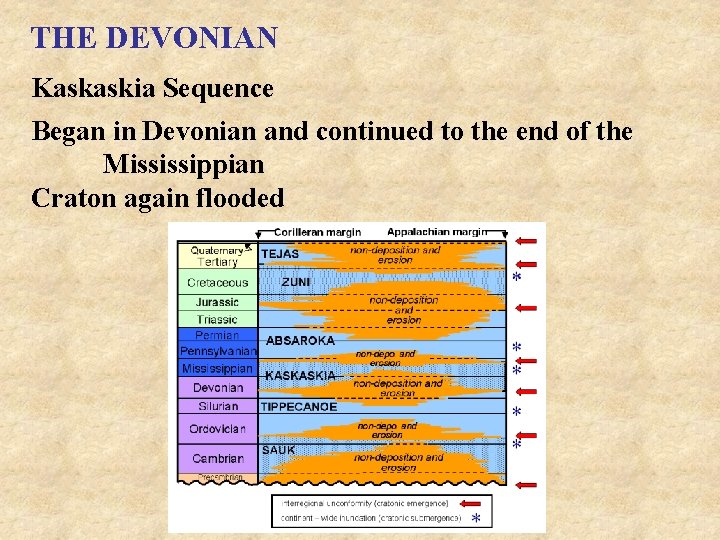 THE DEVONIAN Kaskaskia Sequence Began in Devonian and continued to the end of the