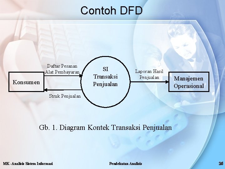 Contoh DFD Daftar Pesanan Alat Pembayaran Konsumen SI Transaksi Penjualan Laporan Hasil Penjualan Manajemen