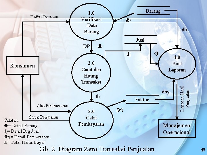 Daftar Pesanan Barang 1. 0 Verifikasi Data Barang db db Jual db dj dj