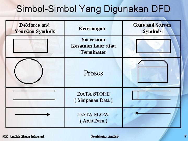 Simbol-Simbol Yang Digunakan DFD De. Marco and Yourdan Symbols Keterangan Gane and Sarson Symbols