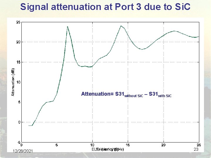 Signal attenuation at Port 3 due to Si. C Attenuation= S 31 without Si. Signal attenuation at Port 3 due to Si. C Attenuation= S 31 without Si.