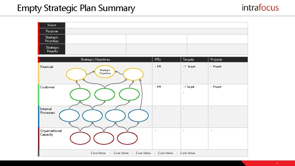 Empty Strategic Plan Summary Vision Purpose Strategic Priorities Strategic Results Strategic Objectives Financial KPIs