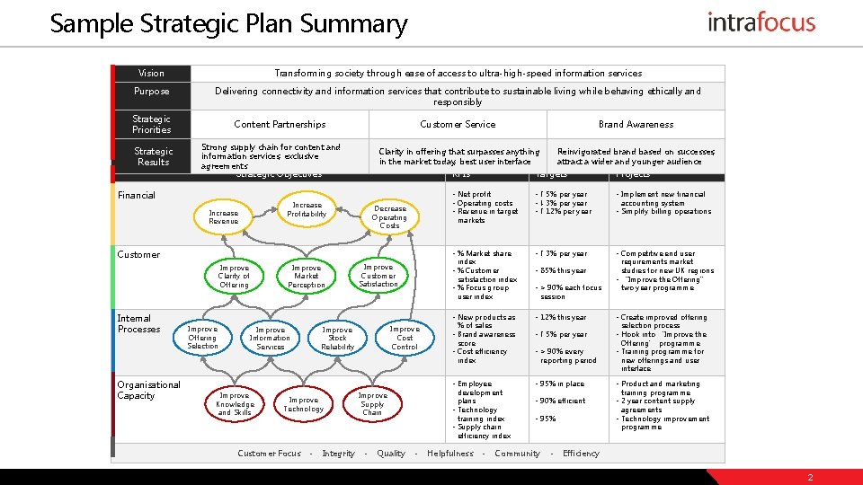 Sample Strategic Plan Summary Vision Transforming society through ease of access to ultra-high-speed information