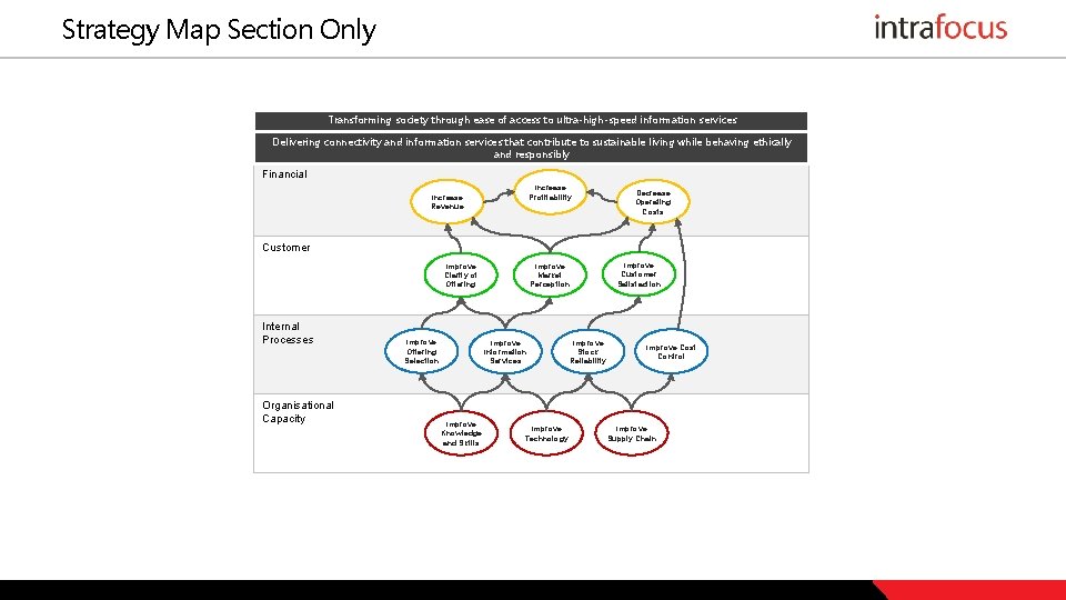 Strategy Map Section Only Transforming society through ease of access to ultra-high-speed information services