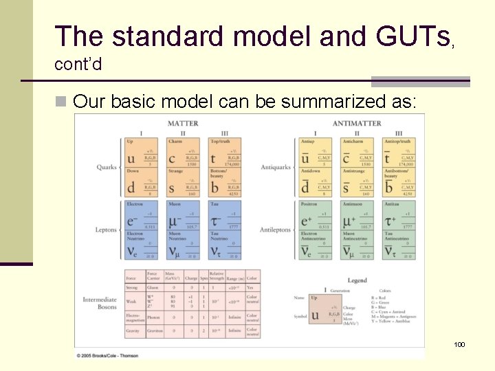 The standard model and GUTs, cont’d n Our basic model can be summarized as: