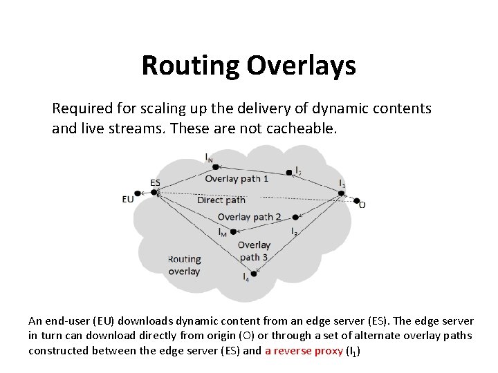 Routing Overlays Required for scaling up the delivery of dynamic contents and live streams.
