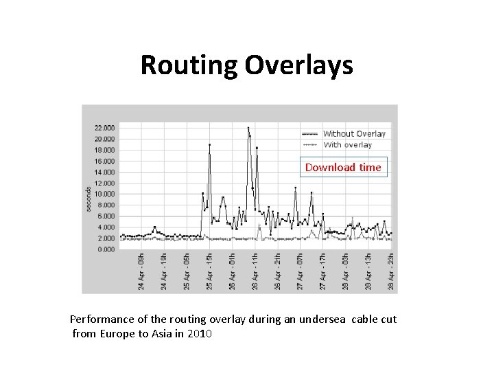 Routing Overlays Download time Performance of the routing overlay during an undersea cable cut