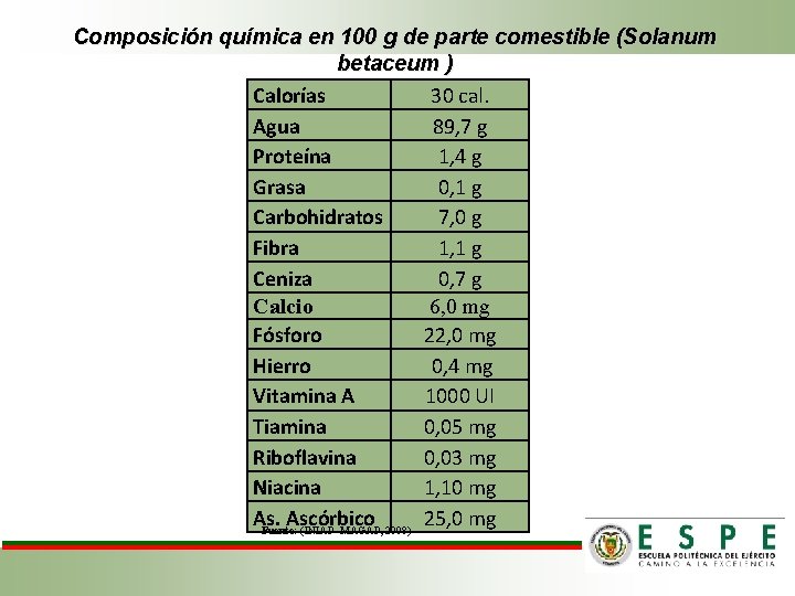 Composición química en 100 g de parte comestible (Solanum betaceum ) Calorías 30 cal.