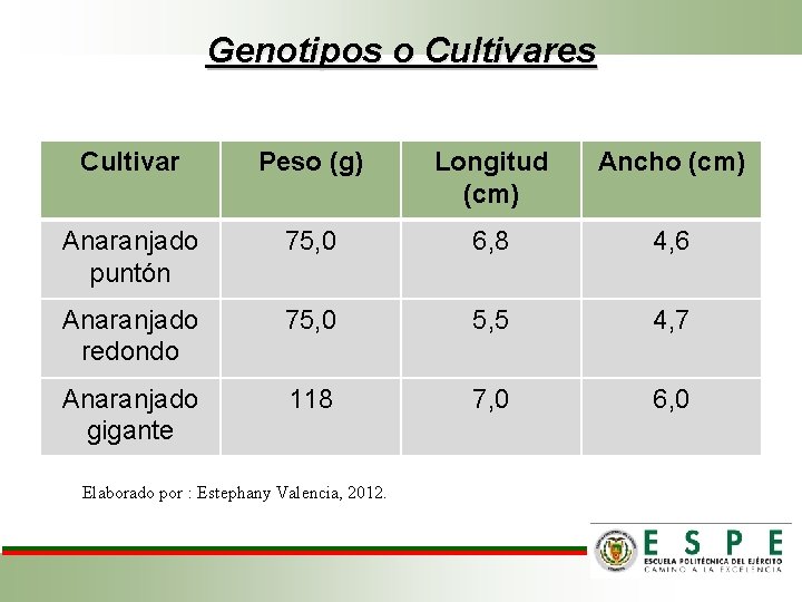 Genotipos o Cultivares Cultivar Peso (g) Longitud (cm) Ancho (cm) Anaranjado puntón 75, 0