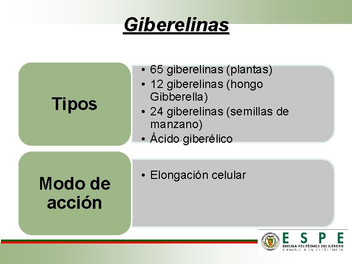 Giberelinas Tipos Modo de acción • 65 giberelinas (plantas) • 12 giberelinas (hongo Gibberella)