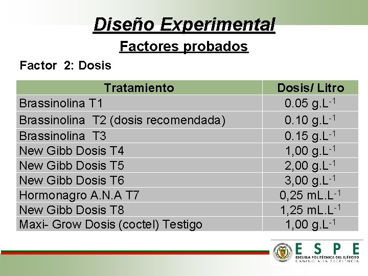 Diseño Experimental Factores probados Factor 2: Dosis Tratamiento Brassinolina T 1 Brassinolina T 2