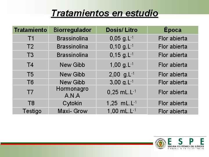 Tratamientos en estudio Tratamiento T 1 T 2 T 3 Biorregulador Brassinolina Dosis/ Litro