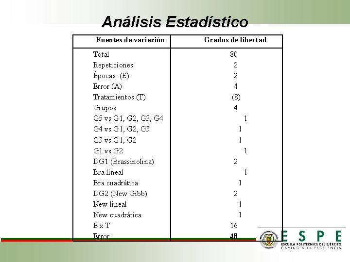 Análisis Estadístico Fuentes de variación Total Repeticiones Épocas (E) Error (A) Tratamientos (T) Grupos