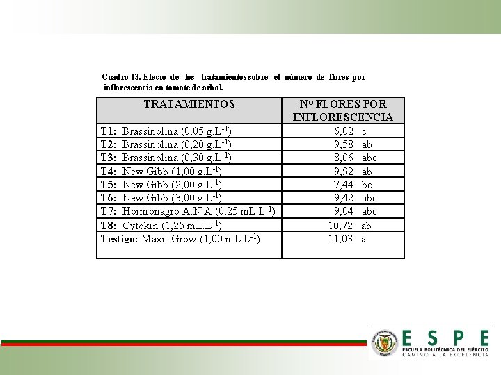 Cuadro 13. Efecto de los tratamientos sobre el número de flores por inflorescencia en