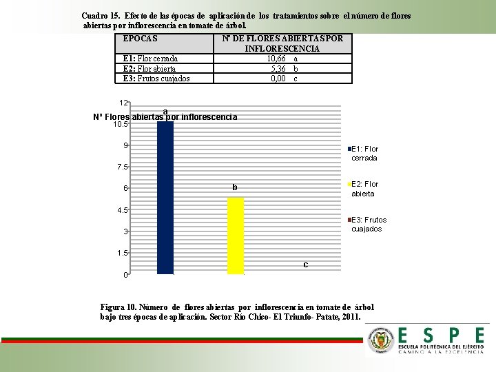 Cuadro 15. Efecto de las épocas de aplicación de los tratamientos sobre el número