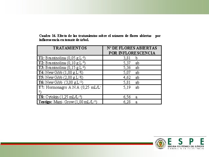 Cuadro 16. Efecto de los tratamientos sobre el número de flores abiertas inflorescencia en