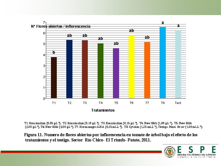 a 7 Nº Flores abiertas / inflorescencia 6 ab ab ab 5 4 a