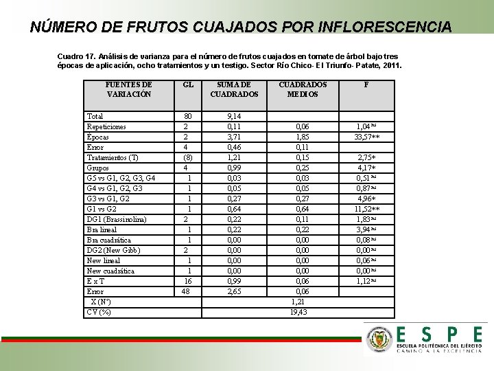 NÚMERO DE FRUTOS CUAJADOS POR INFLORESCENCIA Cuadro 17. Análisis de varianza para el número