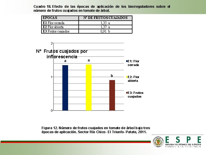 Cuadro 18. Efecto de las épocas de aplicación de los biorreguladores sobre el número