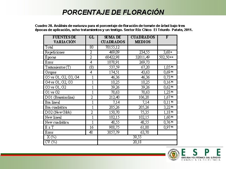 PORCENTAJE DE FLORACIÓN Cuadro 20. Análisis de varianza para el porcentaje de floración de