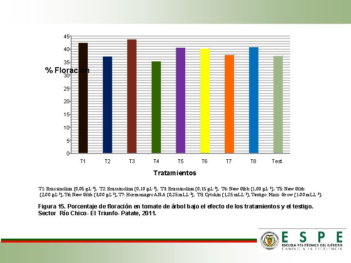 45 40 35 % Floración 30 25 20 15 10 5 0 T 1