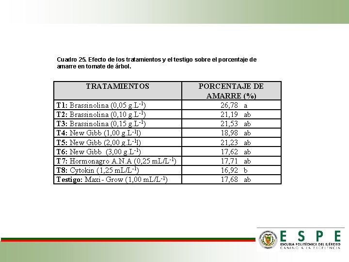 Cuadro 25. Efecto de los tratamientos y el testigo sobre el porcentaje de amarre