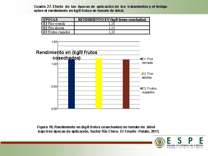 Cuadro 27. Efecto de las épocas de aplicación de los tratamientos y el testigo