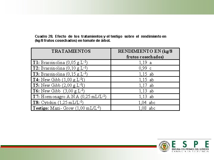 Cuadro 28. Efecto de los tratamientos y el testigo sobre el rendimiento en (kg/8