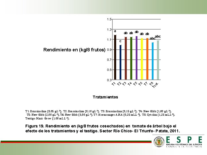 1. 5 1. 3 a 1. 1 Rendimiento en (kg/8 frutos) ab ab ab