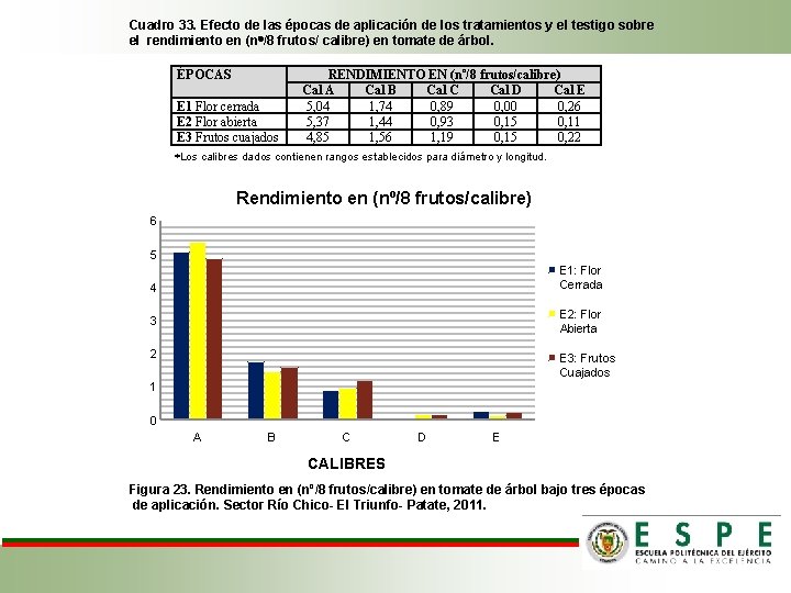 Cuadro 33. Efecto de las épocas de aplicación de los tratamientos y el testigo