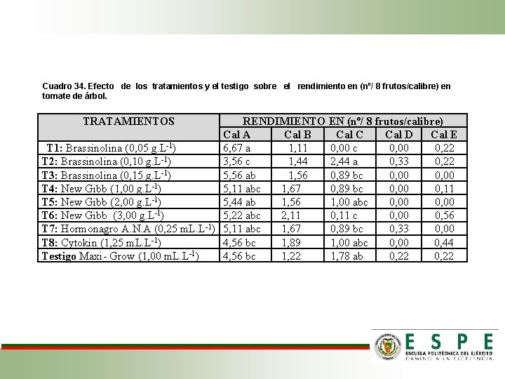 Cuadro 34. Efecto de los tratamientos y el testigo sobre el rendimiento en (nº/