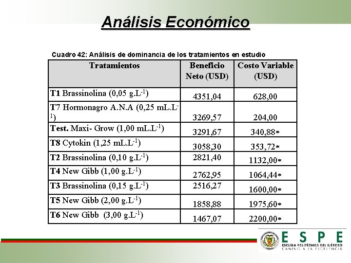 Análisis Económico Cuadro 42: Análisis de dominancia de los tratamientos en estudio Tratamientos Beneficio