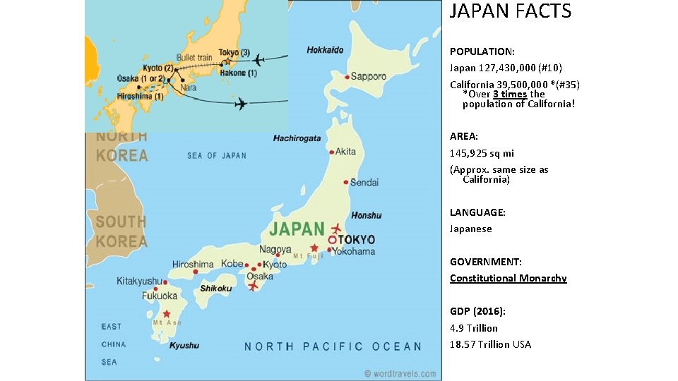 JAPAN FACTS POPULATION: Japan 127, 430, 000 (#10) California 39, 500, 000 *(#35) *Over
