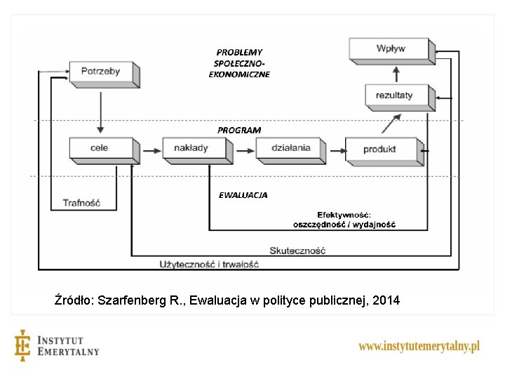 Źródło: Szarfenberg R. , Ewaluacja w polityce publicznej, 2014 