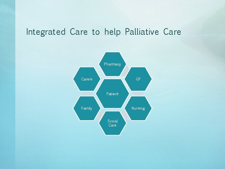 Integrated Care to help Palliative Care Pharmacy Carers GP Patient Nursing Family Social Care Integrated Care to help Palliative Care Pharmacy Carers GP Patient Nursing Family Social Care