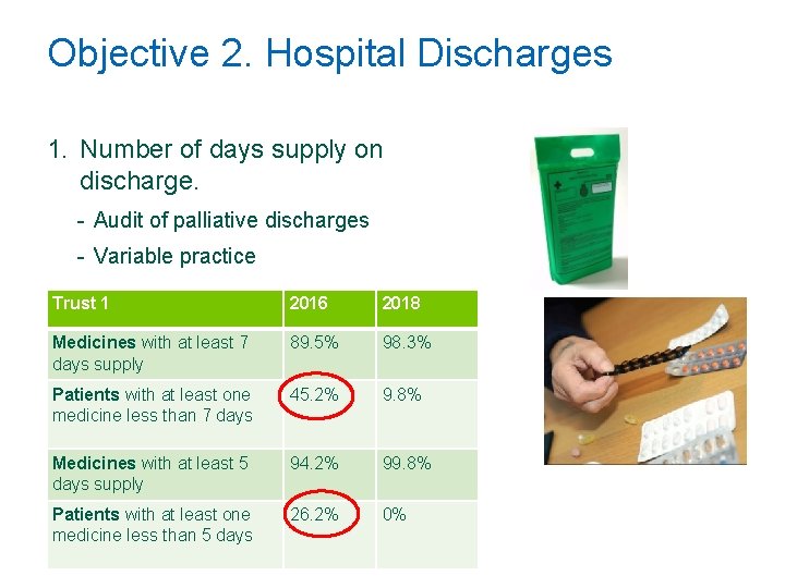 Objective 2. Hospital Discharges 1. Number of days supply on discharge. - Audit of Objective 2. Hospital Discharges 1. Number of days supply on discharge. - Audit of