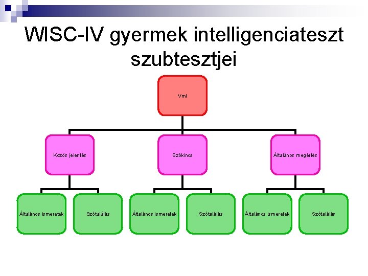 WISC-IV gyermek intelligenciateszt szubtesztjei Vm. I Közös jelentés Általános ismeretek Szótalálás Szókincs Általános ismeretek