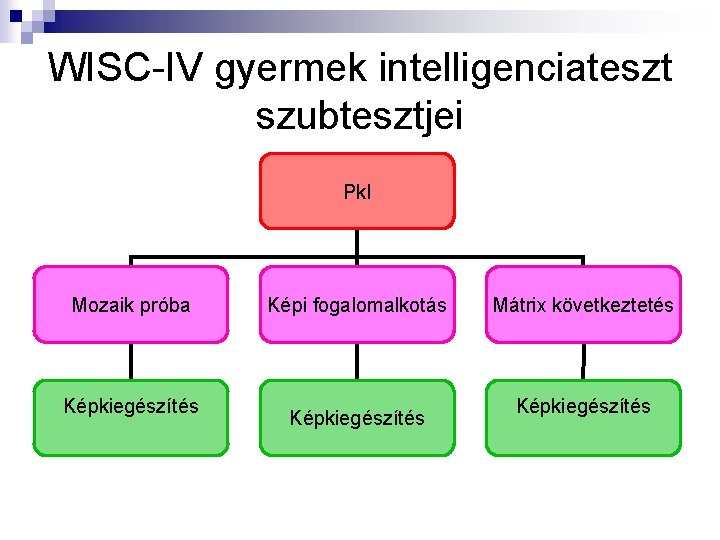 WISC-IV gyermek intelligenciateszt szubtesztjei Pk. I Mozaik próba Képkiegészítés Képi fogalomalkotás Képkiegészítés Mátrix következtetés