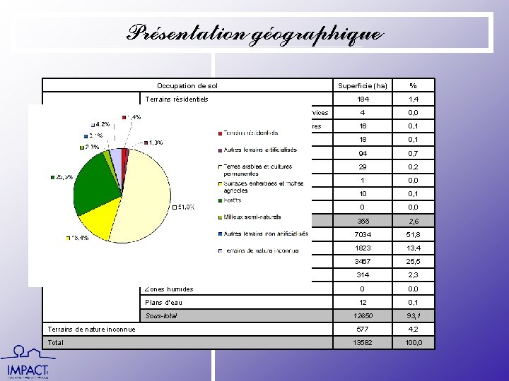 Présentation géographique Occupation de sol Superficie (ha) % 184 1, 4 Terrains occupés par