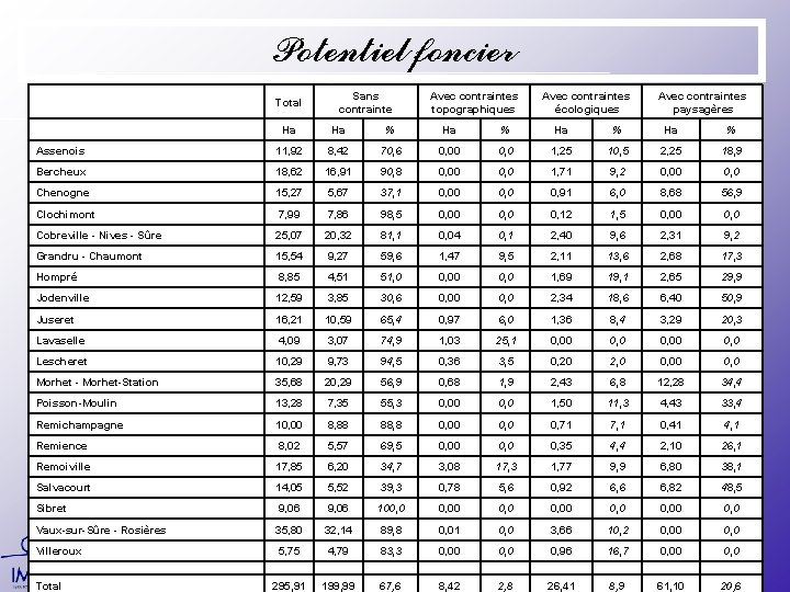 Potentiel foncier Total Zone d’habitat à caractère rural. Ha Sans contrainte Avec contraintes topographiques