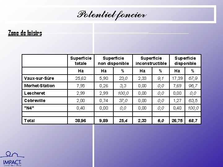 Potentiel foncier Zone de loisirs Superficie totale Superficie non disponible Superficie inconstructible Superficie disponible