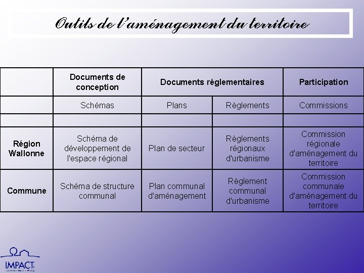 Outils de l’aménagement du territoire Documents de conception Schémas Région Wallonne Commune Schéma de