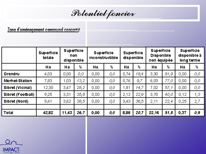 Potentiel foncier Zone d’aménagement communal concerté Superficie totale Superficie non disponible Superficie inconstructible Superficie