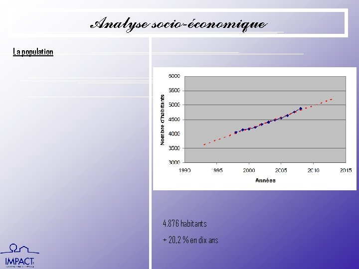 Analyse socio-économique La population 4. 876 habitants + 20, 2 % en dix ans