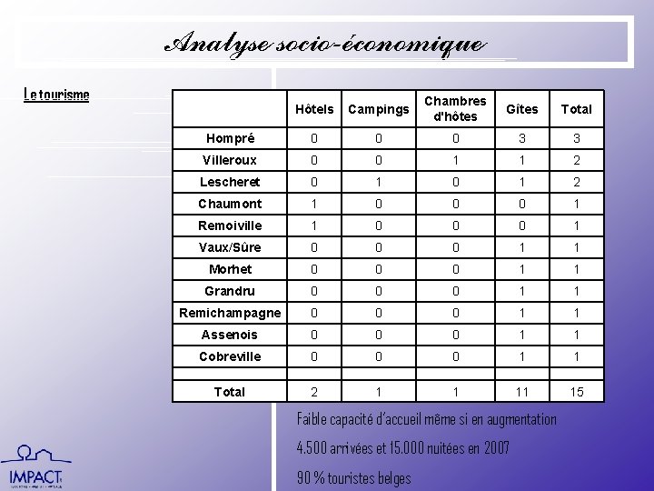 Analyse socio-économique Le tourisme Hôtels Campings Chambres d'hôtes Gîtes Total Hompré 0 0 0