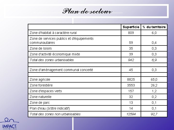 Plan de secteur Superficie % du territoire Zone d'habitat à caractère rural 809 6,