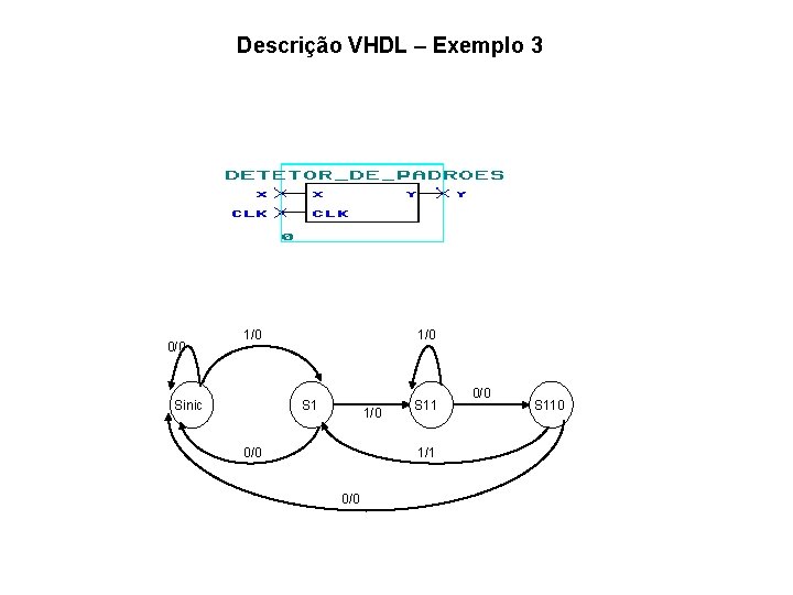 Descrição VHDL – Exemplo 3 0/0 1/0 Sinic 1/0 S 1 1/0 0/0 S