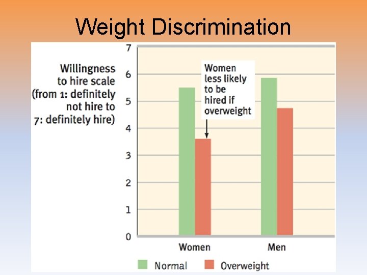 Weight Discrimination 