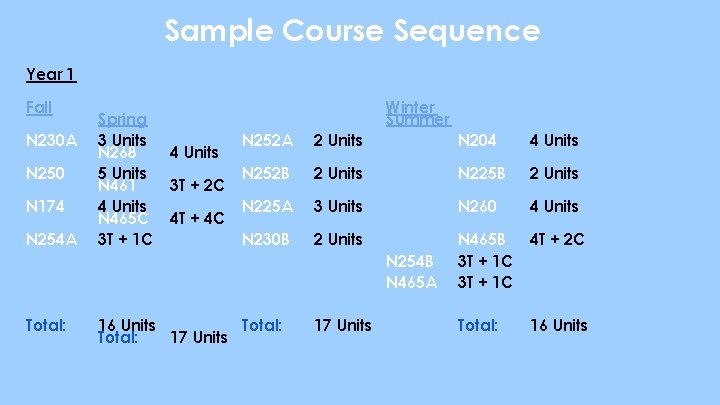 Sample Course Sequence Year 1 Fall N 230 A N 250 N 174 N