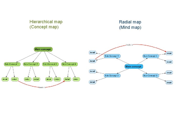 Hierarchical map (Concept map) Radial map (Mind map) Hierarchical map (Concept map) Radial map (Mind map)